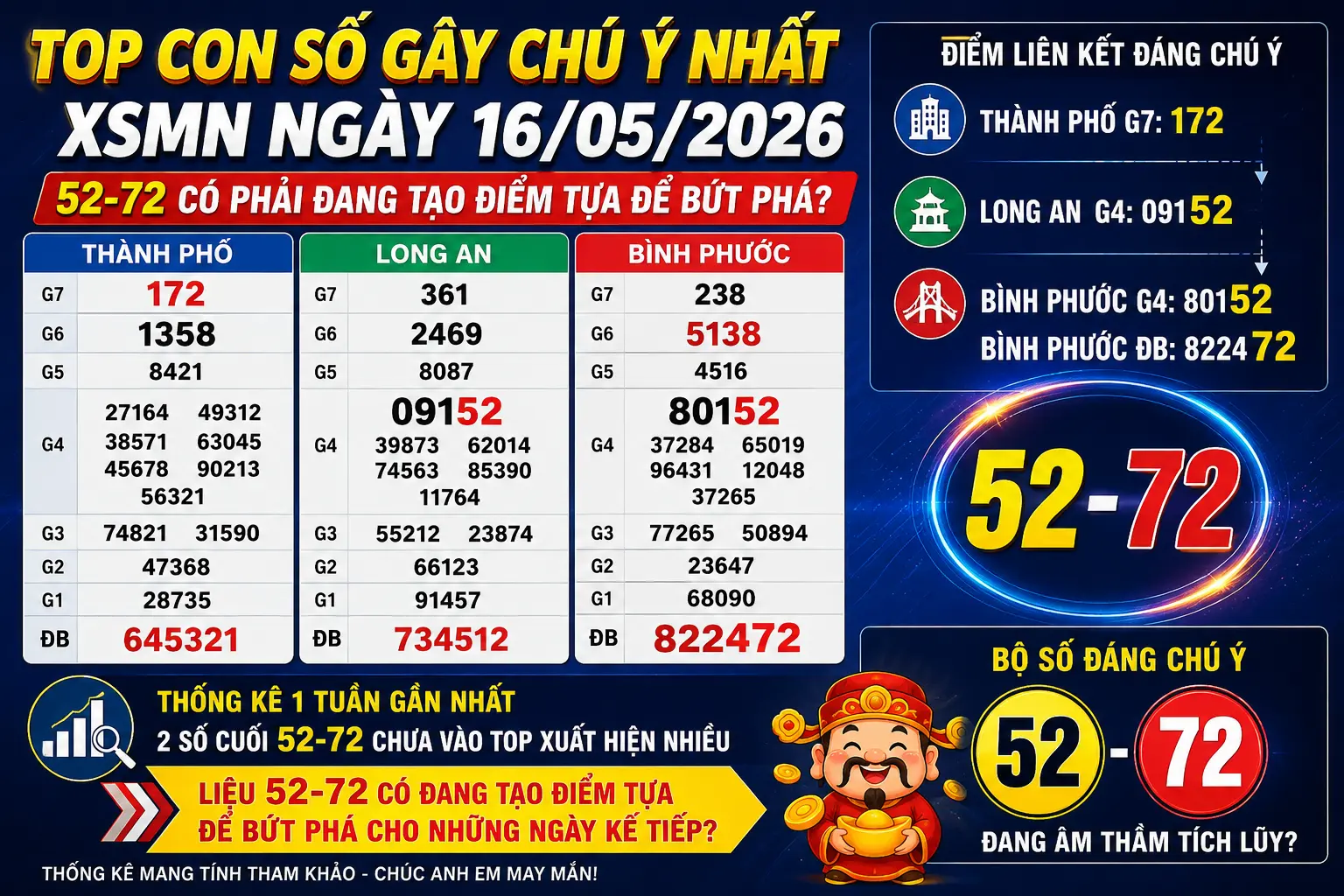 Top Con Số Gây Chú Ý Nhất XSMN Ngày 16/05/2026